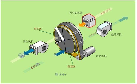 家用除湿机和工业除湿器怎么计算除湿量