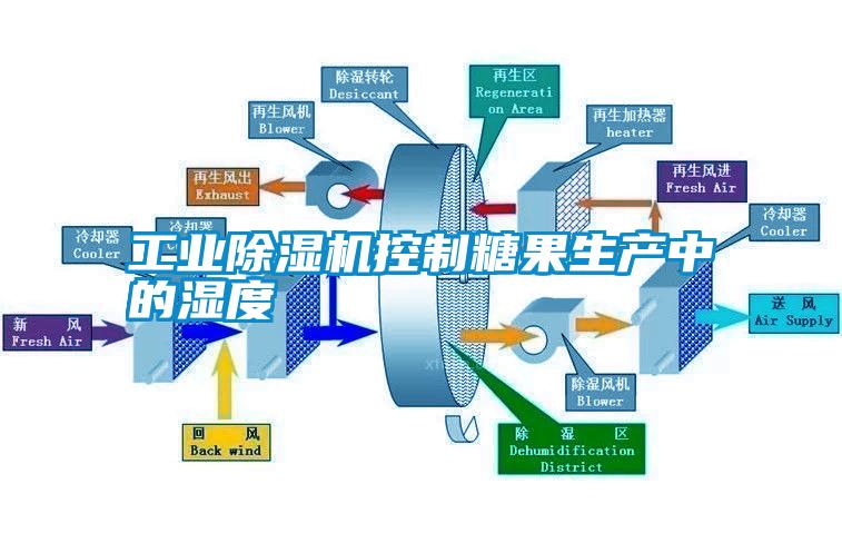 工业除湿机控制糖果生产中的湿度