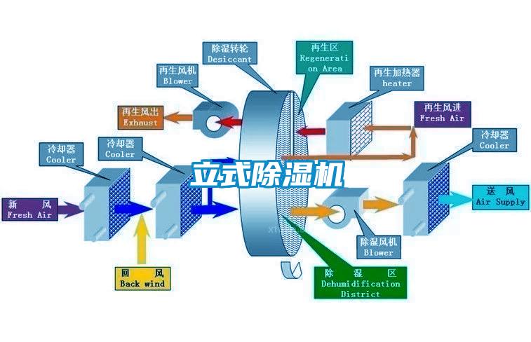 立式除湿机