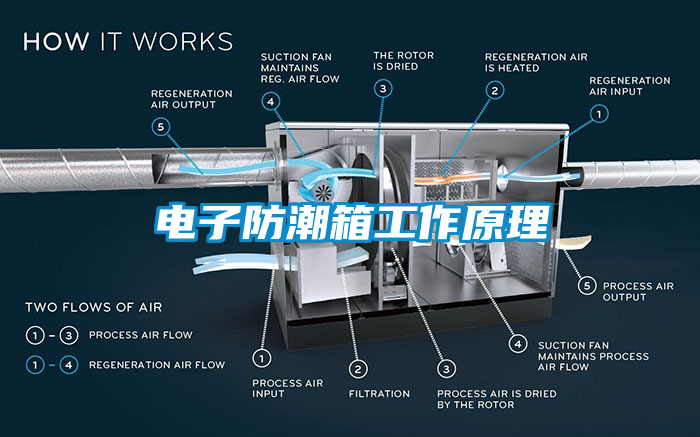 电子防潮箱工作原理