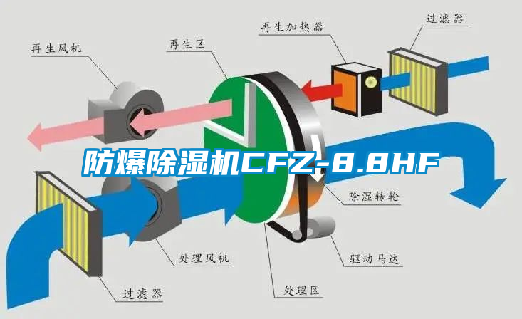 防爆除湿机CFZ-8.8HF