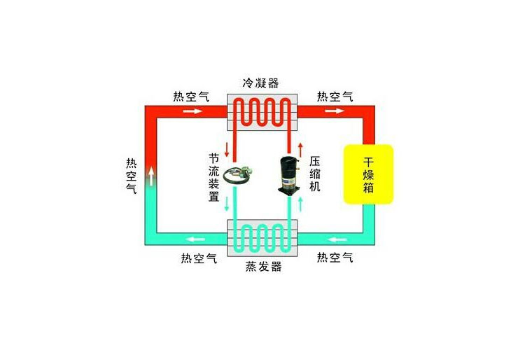 工业除湿机除湿工艺流程图 除湿器技术设备